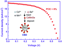 Graphical abstract: A highly efficient (>6%) Cd1−xMnxSe quantum dot sensitized solar cell