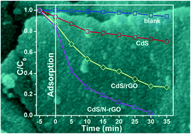 Graphical abstract: Facile preparation of 2D sandwich-like CdS nanoparticles/nitrogen-doped reduced graphene oxide hybrid nanosheets with enhanced photoelectrochemical properties