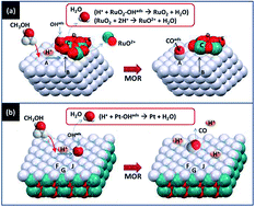 Graphical abstract: Heterojunction confinement on the atomic structure evolution of near monolayer core–shell nanocatalysts in redox reactions of a direct methanol fuel cell