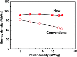 Graphical abstract: Full capacitance potential of SWCNT electrode in ionic liquids at 4 V