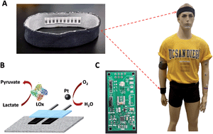 Graphical abstract: Wearable textile biofuel cells for powering electronics