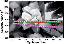 Graphical abstract: NiO nanorod array anchored Ni foam as a binder-free anode for high-rate lithium ion batteries