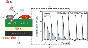 Graphical abstract: Solid oxide fuel cells fueled with reduced Fe/Ti oxide