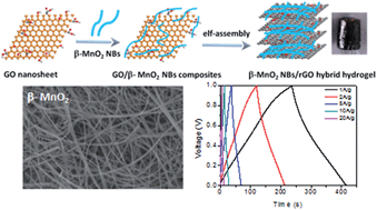 Graphical abstract: Self-assembled three-dimensional hierarchical graphene hybrid hydrogels with ultrathin β-MnO2 nanobelts for high performance supercapacitors