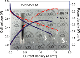 Graphical abstract: New anhydrous proton exchange membranes for high-temperature fuel cells based on PVDF–PVP blended polymers