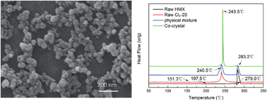 Graphical abstract: Facile, continuous and large-scale synthesis of CL-20/HMX nano co-crystals with high-performance by ultrasonic spray-assisted electrostatic adsorption method