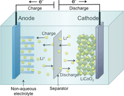 Graphical abstract: Nanostructured anode materials for lithium ion batteries