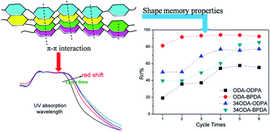 Graphical abstract: High performance shape memory polyimides based on π–π interactions