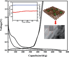 Graphical abstract: Sandwich-like Cr2O3–graphite intercalation composites as high-stability anode materials for lithium-ion batteries