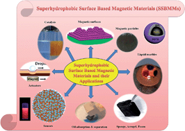 Graphical abstract: Emerging trends in superhydrophobic surface based magnetic materials: fabrications and their potential applications