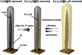 Graphical abstract: Voltage-controlled synthesis of Cu–Li2O@Si core–shell nanorod arrays as high-performance anodes for lithium-ion batteries
