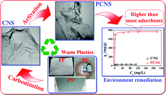 Graphical abstract: Converting real-world mixed waste plastics into porous carbon nanosheets with excellent performance in the adsorption of an organic dye from wastewater