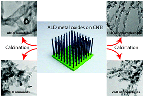 Graphical abstract: Porous nanostructured metal oxides synthesized through atomic layer deposition on a carbonaceous template followed by calcination