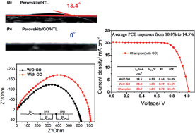 Graphical abstract: Graphene oxide as dual functional interface modifier for improving wettability and retarding recombination in hybrid perovskite solar cells