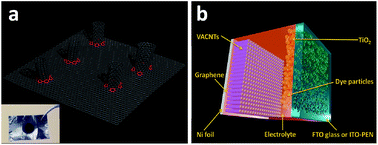 Graphical abstract: Vertically Aligned Carbon Nanotubes/Graphene Hybrid Electrode as a TCO- and Pt-Free Flexible Cathode for Application in Solar Cells