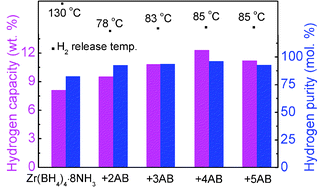 Graphical abstract: Ammonia borane modified zirconium borohydride octaammoniate with enhanced dehydrogenation properties