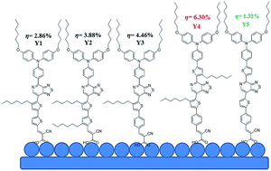 Graphical abstract: Effects of various π-conjugated spacers in thiadiazole[3,4-c]pyridine-cored panchromatic organic dyes for dye-sensitized solar cells