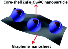 Graphical abstract: ZnFe2O4@C/graphene nanocomposites as excellent anode materials for lithium batteries