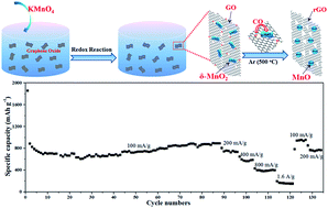Graphical abstract: Synthesis and lithium-storage properties of MnO/reduced graphene oxide composites derived from graphene oxide plus the transformation of Mn(vi) to Mn(ii) by the reducing power of graphene oxide