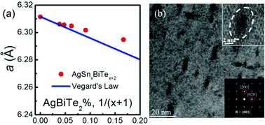 Graphical abstract: SnTe–AgBiTe2 as an efficient thermoelectric material with low thermal conductivity