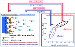 Graphical abstract: Fixing of highly soluble Br2/Br− in porous carbon as a cathode material for rechargeable lithium ion batteries
