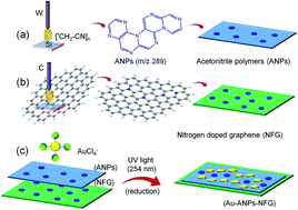 Graphical abstract: Formation of reusable Au-acetonitrile polymers and N-doped graphene catalyst under UV light via submerged liquid plasma process