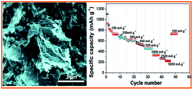 Graphical abstract: Synthesis of a nitrogen rich (2D–1D) hybrid carbon nanomaterial using a MnO2 nanorod template for high performance Li-ion battery applications
