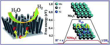 Graphical abstract: Ni-doped Mo2C nanowires supported on Ni foam as a binder-free electrode for enhancing the hydrogen evolution performance