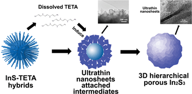 Graphical abstract: Ultrathin-nanosheet-based 3D hierarchical porous In2S3 microspheres: chemical transformation synthesis, characterization, and enhanced photocatalytic and photoelectrochemical property