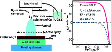 Graphical abstract: Synthesis of Cu(In,Ga)(S,Se)2 thin films using an aqueous spray-pyrolysis approach, and their solar cell efficiency of 10.5%