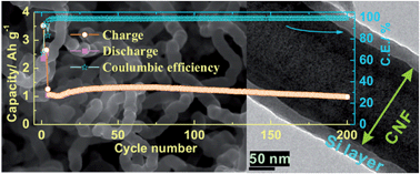 Graphical abstract: Novel hybrid Si film/carbon nanofibers as anode materials in lithium-ion batteries