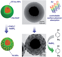 Graphical abstract: Controllable assembly of two types of metal nanoparticles onto block copolymer nanospheres with ordered spatial distribution