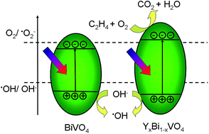 Graphical abstract: Fabrication of YxBi1−xVO4 solid solutions for efficient C2H4 photodegradation