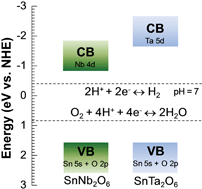 Graphical abstract: Ta-substituted SnNb2−xTaxO6 photocatalysts for hydrogen evolution under visible light irradiation