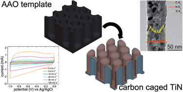 Graphical abstract: Self-supported carbon coated TiN nanotube arrays: innovative carbon coating leads to an improved cycling ability for supercapacitor applications