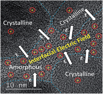 Graphical abstract: Partially crystallized TiO2 for microwave absorption