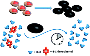 Graphical abstract: Fe@C core–shell and Fe@C yolk–shell particles for effective removal of 4-chlorophenol