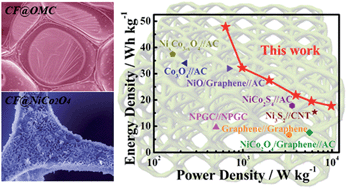 Graphical abstract: N-doped carbon foam based three-dimensional electrode architectures and asymmetric supercapacitors