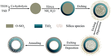 Graphical abstract: Simultaneous formation of silica-protected and N-doped TiO2 hollow spheres using organic–inorganic silica as self-removed templates