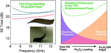 Graphical abstract: Magnetic and conductive graphene papers toward thin layers of effective electromagnetic shielding