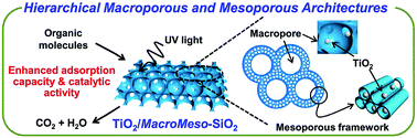 Graphical abstract: Enhanced photocatalytic properties of TiO2-loaded porous silica with hierarchical macroporous and mesoporous architectures in water purification