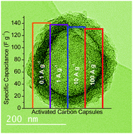 Graphical abstract: N-doped porous carbon capsules with tunable porosity for high-performance supercapacitors