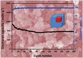 Graphical abstract: Controllable synthesis of cube-like ZnSnO3@TiO2 nanostructures as lithium ion battery anodes