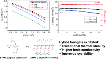 Graphical abstract: Hybrid ionogel electrolytes for high temperature lithium batteries