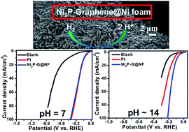 Graphical abstract: A robust hydrogen evolution catalyst based on crystalline nickel phosphide nanoflakes on three-dimensional graphene/nickel foam: high performance for electrocatalytic hydrogen production from pH 0–14