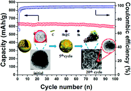 Graphical abstract: Electrochemical properties and morphological evolution of pitaya-like Sb@C microspheres as high-performance anode for sodium ion batteries
