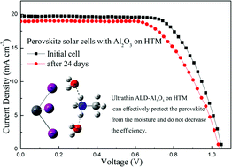 Graphical abstract: Improvement of the humidity stability of organic–inorganic perovskite solar cells using ultrathin Al2O3 layers prepared by atomic layer deposition