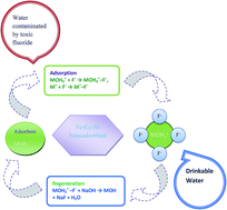 Graphical abstract: Development of a nanoporous adsorbent for the removal of health-hazardous fluoride ions from aqueous systems