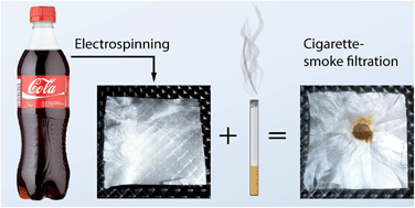 Graphical abstract: Electrospinning of recycled PET to generate tough mesomorphic fibre membranes for smoke filtration