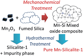 Graphical abstract: Preparation and characterization of Silicalite-1 zeolites with high manganese contents from mechanochemically pretreated reactants